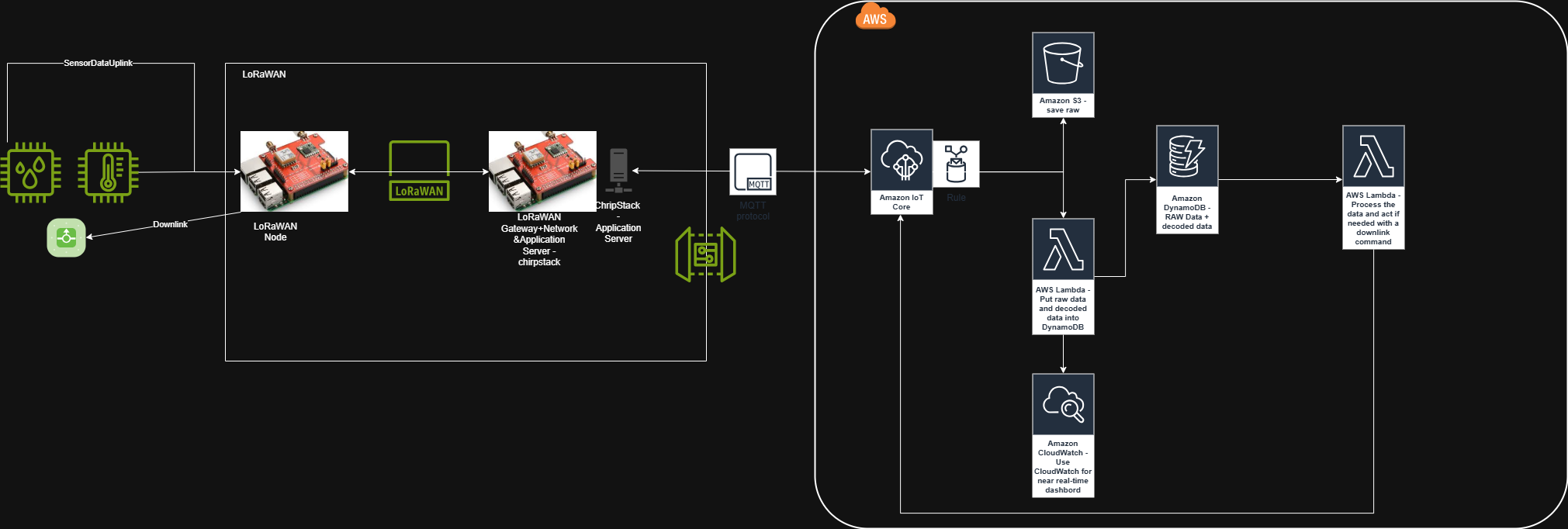 LoRaWAN and ChirpStack to AWS IoT architecture diagram