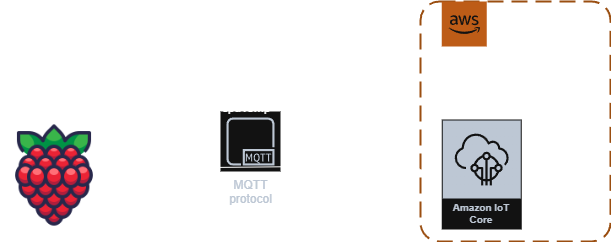 RaspberryPi + AWS IoT Core