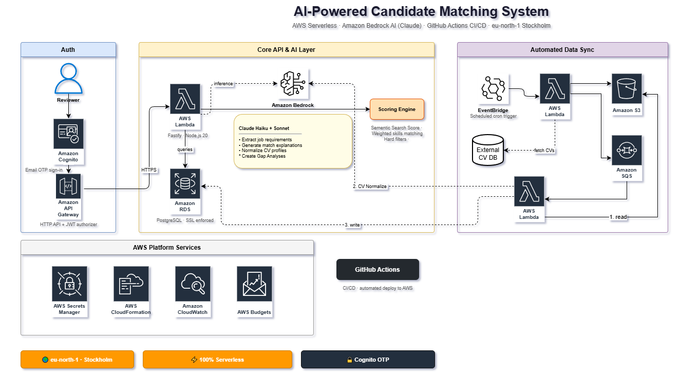 AWS-Native Candidate Matching System serverless architecture diagram