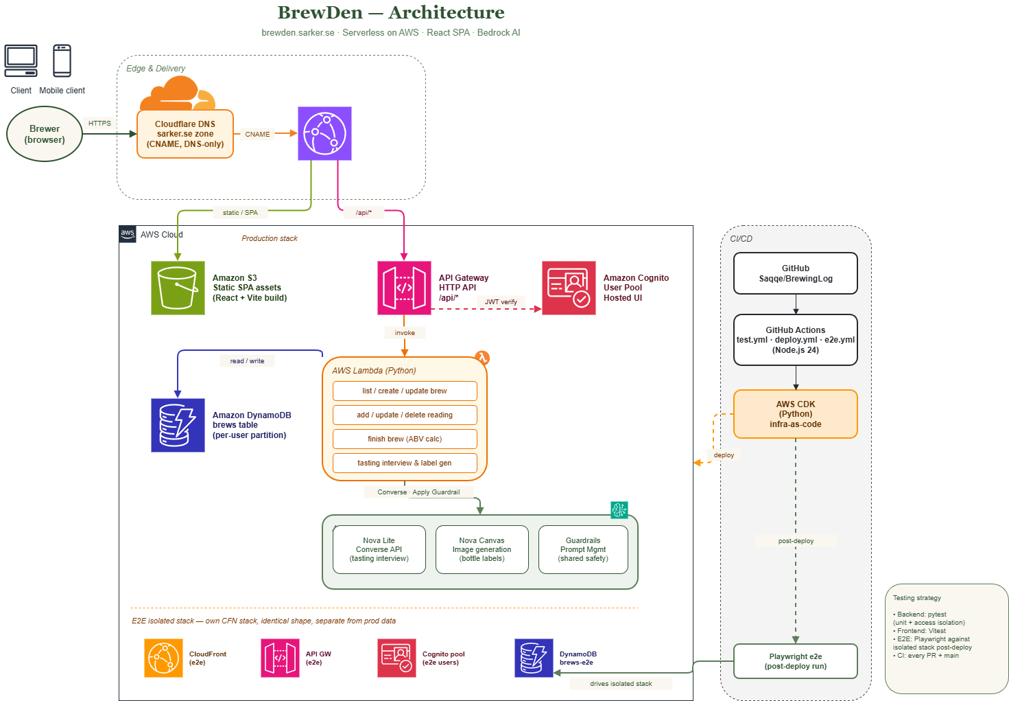 Brewden Architecture diagram